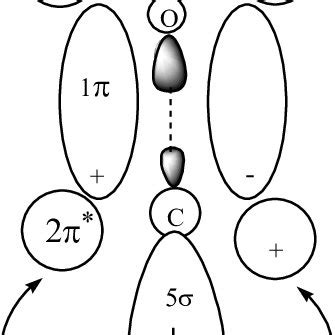 The energy level of carbon monoxide molecules, and formation of ...