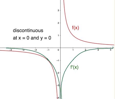 Derivative Graphs | Overview & Rules - Lesson | Study.com