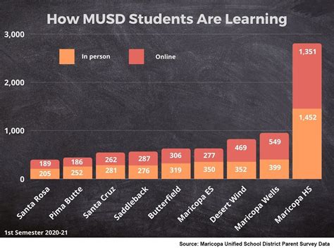 Online or in person, MUSD faces storm of uncertainty - InMaricopa