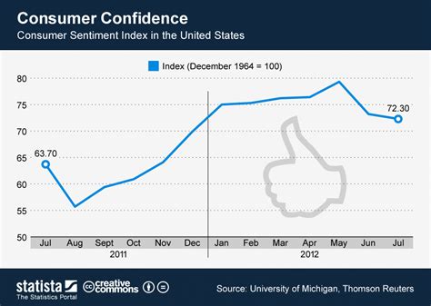 Consumer Confidence Index Chart