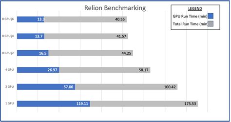 RTX A5500 RELION Cryo-EM Benchmarks and Analysis