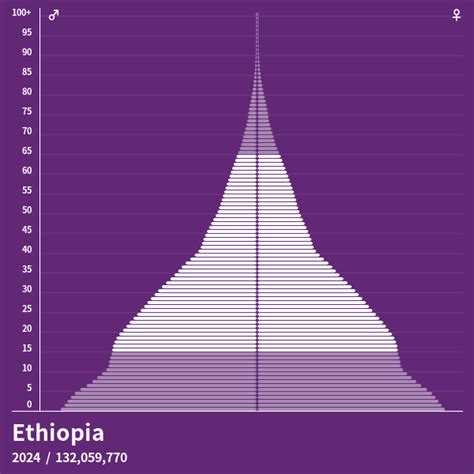 Population Pyramid of Ethiopia at 2024 - Population Pyramids