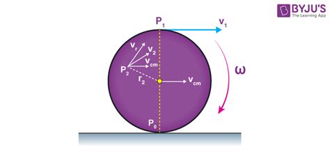 Rolling Motion - Diagram & Formula | Translatory Motion | Physics