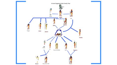 Ancient Egyptian Gods Family Tree by Michael Mvm on Prezi