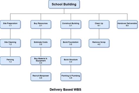 What is Work Breakdown Structure? | PM Study Circle