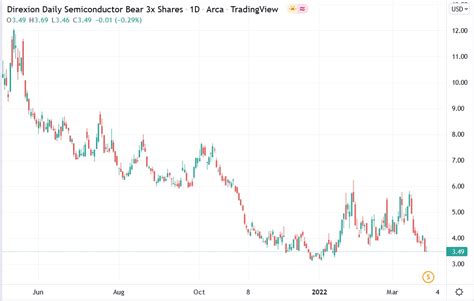 The Direxion Semiconductor Bear ETF (SOXS) Stock Soared by 912%...