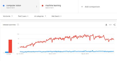 machine learning vs computer vision | Machine learning, Genetic ...