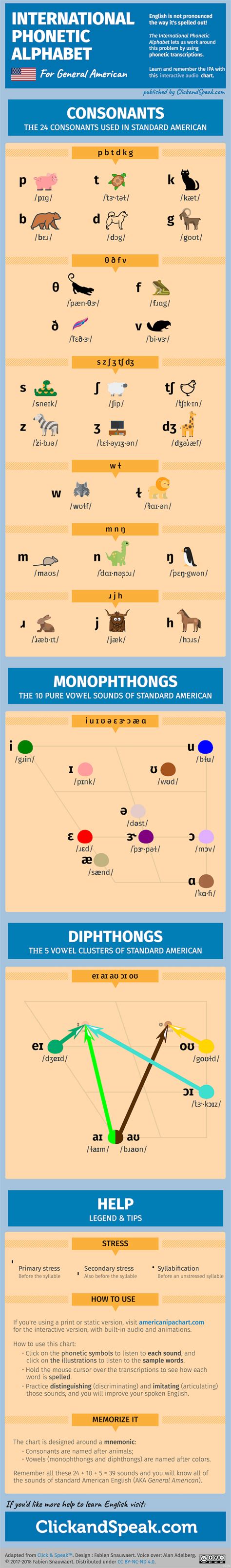 British English Phonetic Alphabet : International Phonetic Symbols Middle English Vowel Sounds ...