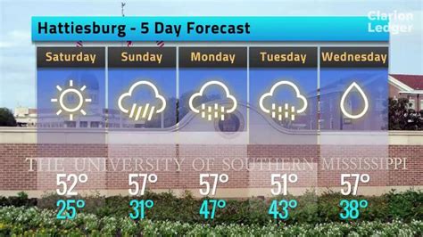 Hattiesburg Weather, Friday, Jan. 5