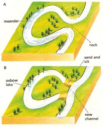 River Landforms | gcse-revision, geography, river-landscapes, river ...