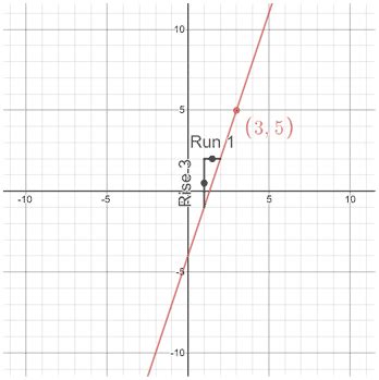 Graph The Linear Equation Y 3x 4 - Tessshebaylo