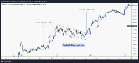 Bullish flag chart pattern | Basic characteristics & 3 examples - Trading Wick