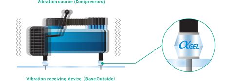 αGEL｜Solutions（Vibration Damping）