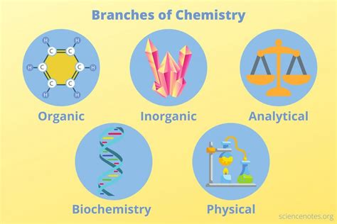 Branches of Chemistry | Chemistry, Polymer chemistry, Medicinal chemistry