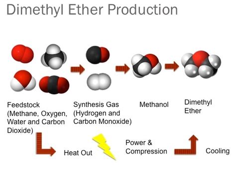 Using Dimethyl Ether as Fuel for heat, Transportation and Electricity