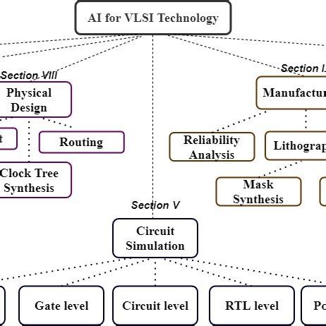 (PDF) AI/ML Algorithms and Applications in VLSI Design and Technology