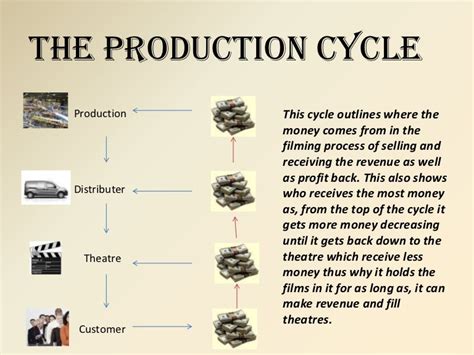 The production cycle