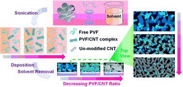 Metallocene/carbon hybrids prepared by a solution process for supercapacitor applications ...