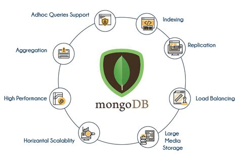 MongoDB Training Institute | Best MongoDB Classes in Bangalore