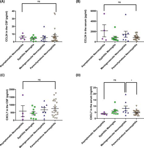 Cerebrospinal fluid (CSF) and serum levels of CCL24 and CXCL7 at... | Download Scientific Diagram