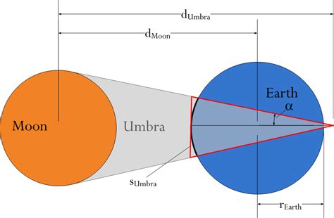 Figure 3: Illustration of Umbra on the Earth | Math Encounters Blog