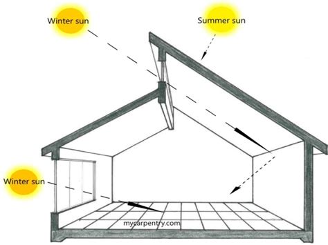 Passive Solar Ranch House Plans