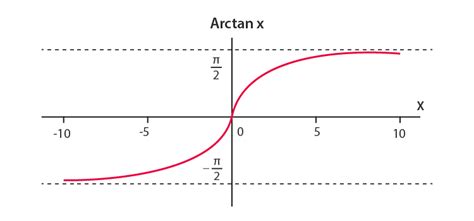 The range of tan inverse x is