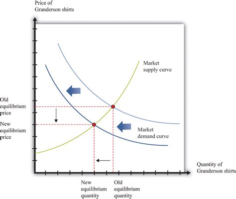 Using the Supply-and-Demand Framework