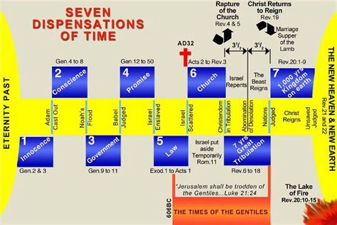 7 dispensations of time | Revelation bible study, Bible study scripture, Revelation bible