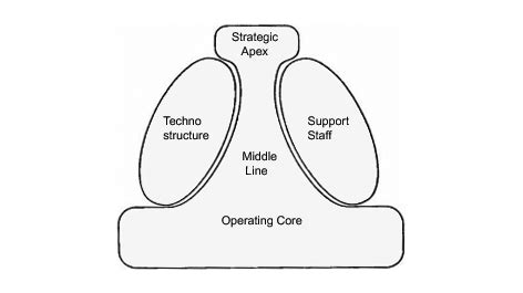 Mintzberg's theory on organisations | ACCA Qualification | Students | ACCA Global