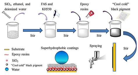 Eksik konsol konuşma super hydrophobic coating - ibibleacademy.org