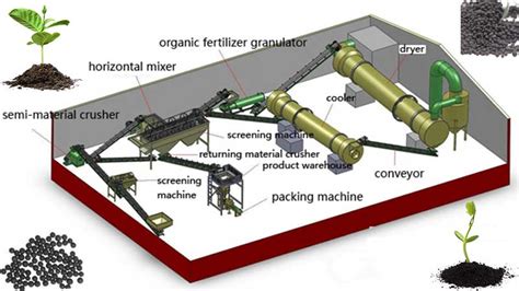 Proposal on Starting a New Organic Fertilizer Production Line