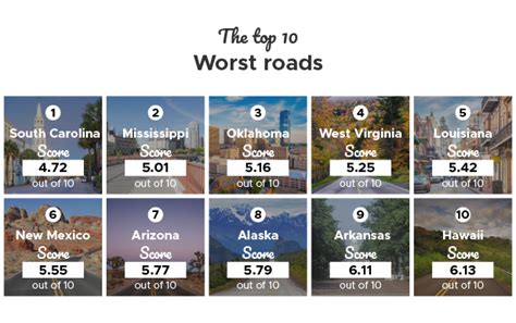 These states have the WORST roads in America - Fleet News Daily : Fleet News Daily