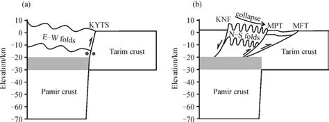 Two-stage evolution of the NE Pamir. (a) Evolution of the NE Pamir... | Download Scientific Diagram