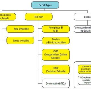 PV CELLS TYPES. FONTE: [12]. | Download Scientific Diagram