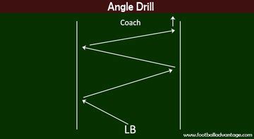 5 Linebacker Drills to Improve Speed, Reads, and Tackling