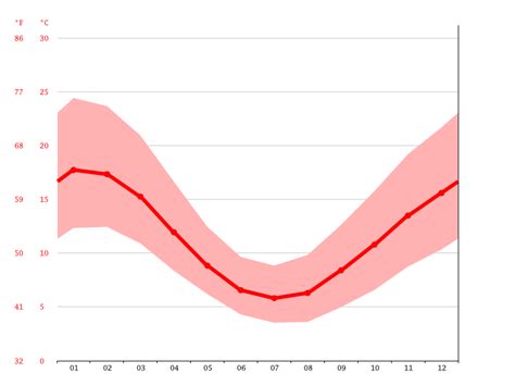 Trentham climate: Weather Trentham & temperature by month