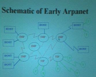 Arpanet Diagram