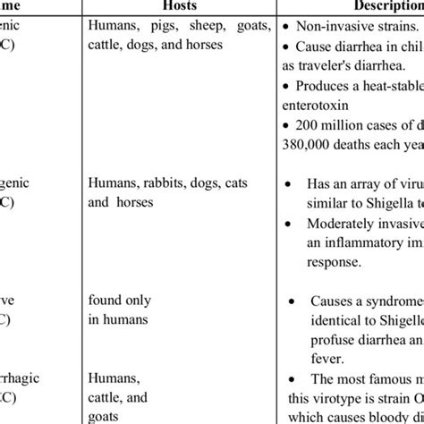 (PDF) Escherichia coli and Staphylococcus aureus most common source of ...