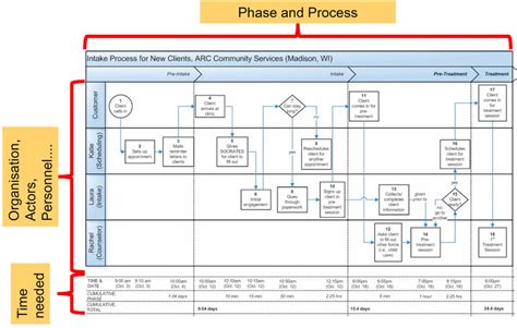 Technology Readiness Level Swimlane Chart