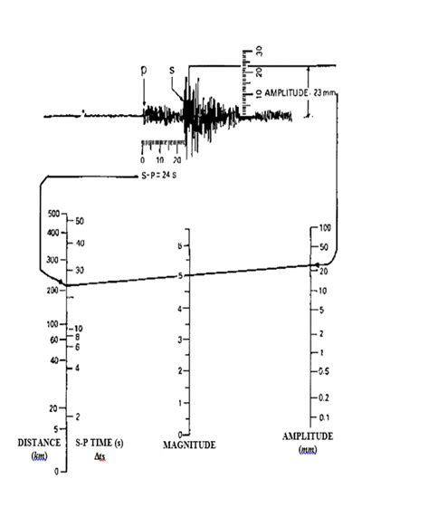 Moment Magnitude Scale Diagram