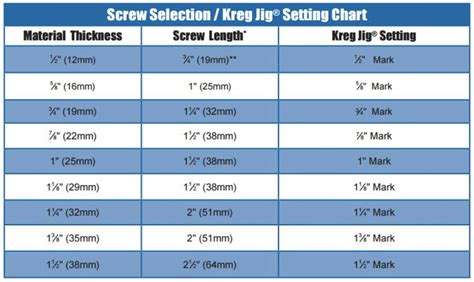 What Size Kreg Screw Length to Use: A Depth Guide Chart