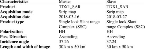 The characteristics of TerraSAR X imagery | Download Scientific Diagram