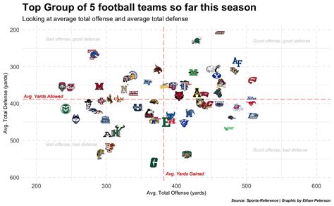 Top FBS Teams Through Week 5 [OC] : r/CFB