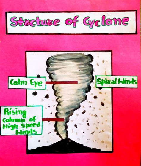 Cyclone Structure Explained