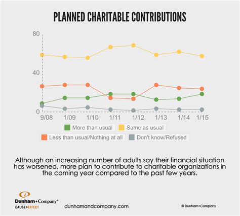 More US adults plan to give to charitable organizations this year than ...