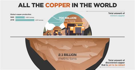 Copper: Critical Today, Tomorrow, and Forever - Visual Capitalist