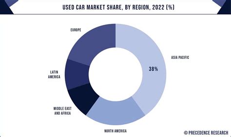 Used Car Market Size to Reach Around USD 2.85 Trillion by 2032