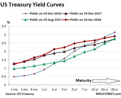 Um, Is the US Treasury “Yield Curve” Steepening or Flattening? | Wolf Street