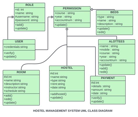 Class Diagram for Hostel Management System